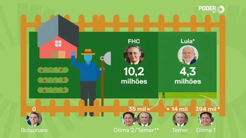 FHC desapropriou mais que o dobro de terras do que todos os governos do PT