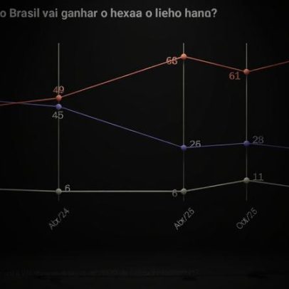 Pesquisa aponta 41% aprovam Ancelotti, 25% acreditam em hexa em 2026