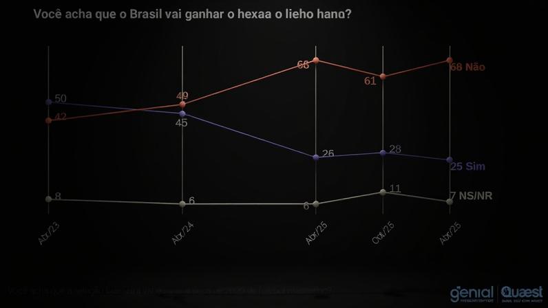 Pesquisa mostra que 68% da população não acredita no hexa em 2026 — Foto: Divulgação/Quaest