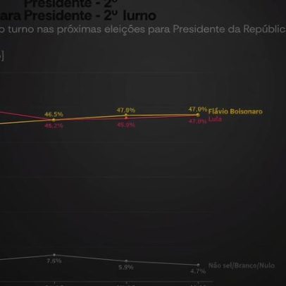 Flávio Bolsonaro tem 47,8% e Lula 47,5% em eventual segundo turno