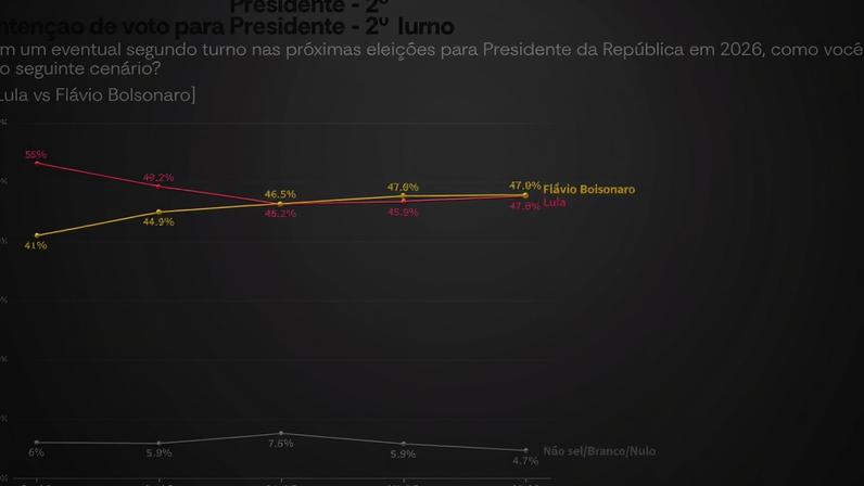 Cenário de segundo turno entre Lula e Flávio, segundo pesquisa AtlasIntel de abril de 2026 — Foto: Reprodução/Pesquisa AtlasIntel