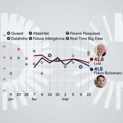 Flávio encurta distância de Lula em 6 meses de eleição, aponta pesquisa