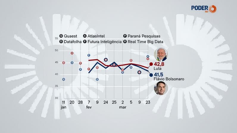 Em simulações de 2º turno, o indicador registra que o petista tem média de 42,8% das intenções de voto ante 41,5% de Flávio
