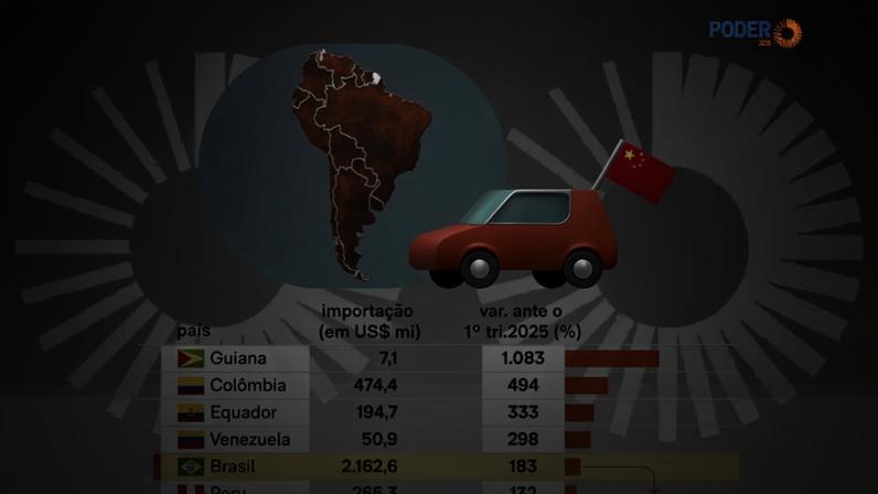 O Brasil é o principal mercado das montadoras chinesas no continente e recebeu mais da metade das importações nesse período