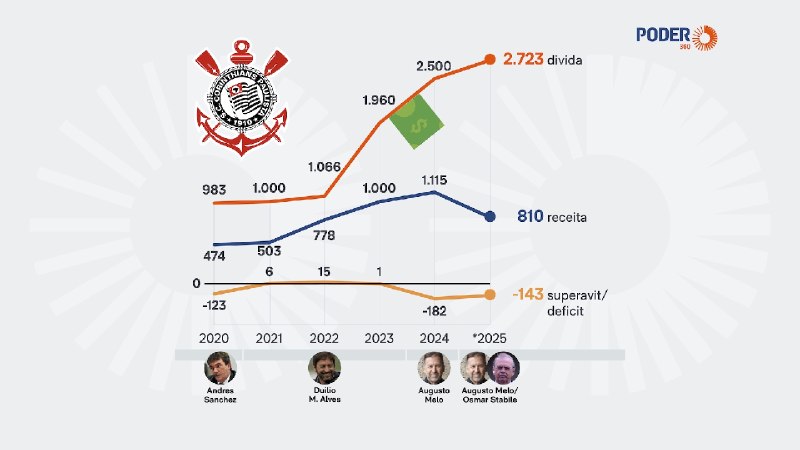 Integrantes da torcida organizada Gaviões da Fiel acompanharam a votação no Parque São Jorge; na imagem, gráfico com a evolução da dívida do clube paulista