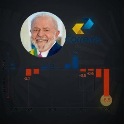 Prejuízo dos Correios triplica em 2025 e chega a R$ 8,5 bilhões