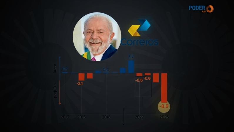 Prejuízo líquido dos Correios soma R$ 8,5 bilhões em 2025