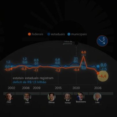 Estatais federais registram deficit de 4,4 bilhões no 1º trimestre