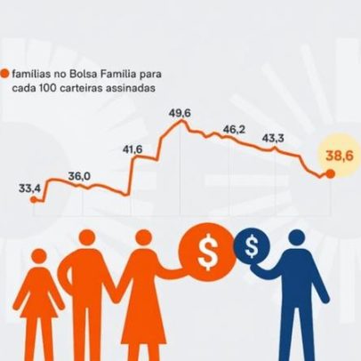 Dependência do Bolsa Família na economia deixa de cair
