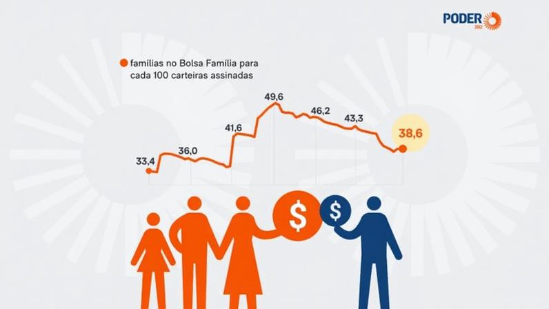 Queda na proporção de benefício por carteira assinada foi constante até 2025, mas agora se estabilizou