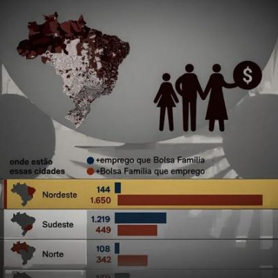 2.639 cidades têm mais Bolsa Família que empregos com carteira