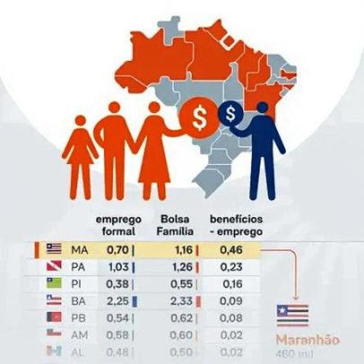 Nove estados têm mais beneficiários do Bolsa Família que empregos formais