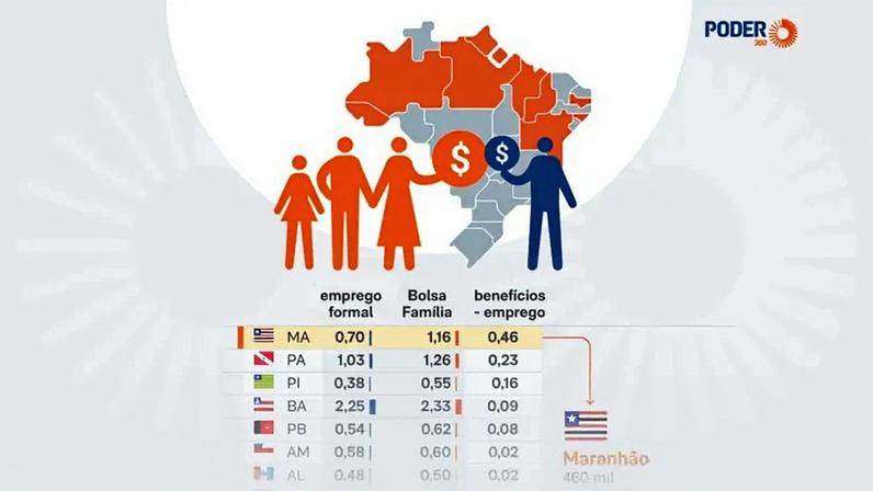 Na imagem, mapa mostra os Estados que têm a maior dependência do Bolsa Família; todos ficam no Nordeste e Norte