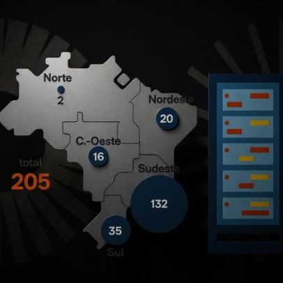 Brasil chega a 205 data centers para acompanhar avanço da IA