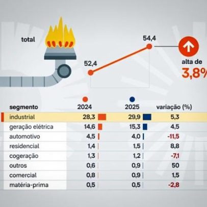 Consumo de gás natural no Brasil avança 3,8% em 2025