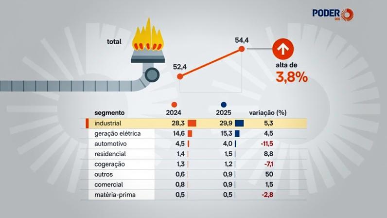 O destaque foi o consumo no segmento residencial, com crescimento de 8,8%