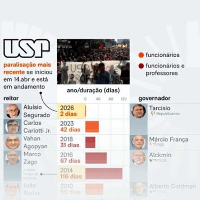 USP registra 680 dias de paralisações em três décadas