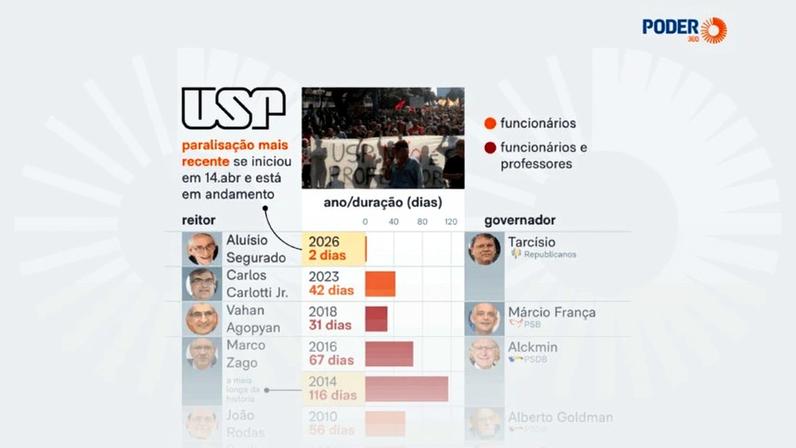 Desde 1995, Universidade de São Paulo teve diversas greves que demandaram condições melhores para docentes e funcionários