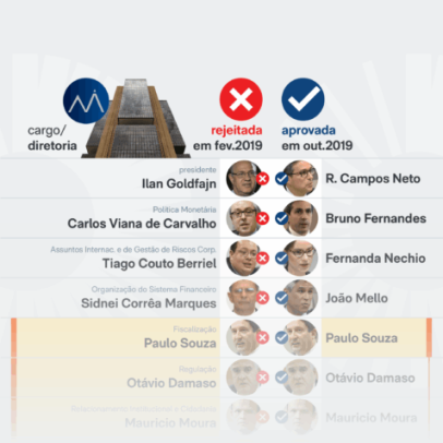 Quatro ex-diretores do BC mudaram voto e autorizaram Master em 2019