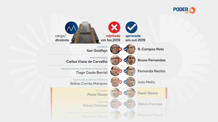 Quatro ex-diretores do BC mudaram voto e autorizaram Master em 2019