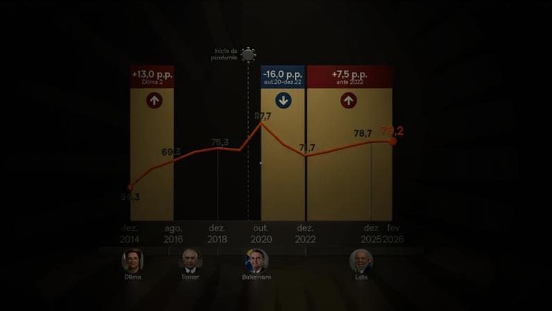 Fazenda busca estabilidade da dívida; estoque sobe R$ 3 trilhões