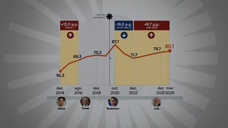 A dívida bruta superou 80% do PIB pela 1ª vez desde julho de 2021