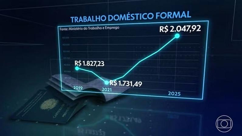 Gráfico mostra o crescimento do valor pago para o trabalhador doméstico formal no Brasil — Foto: Reprodução/TV Globo