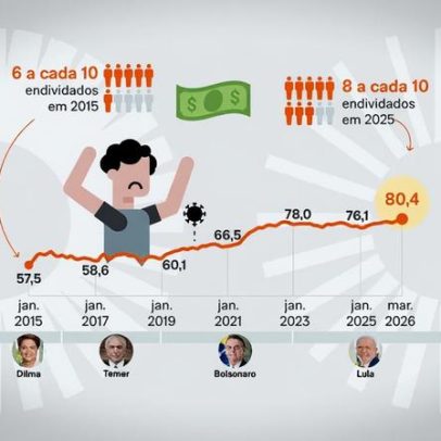 Endividamento das famílias atinge 80,4% em março, recorde