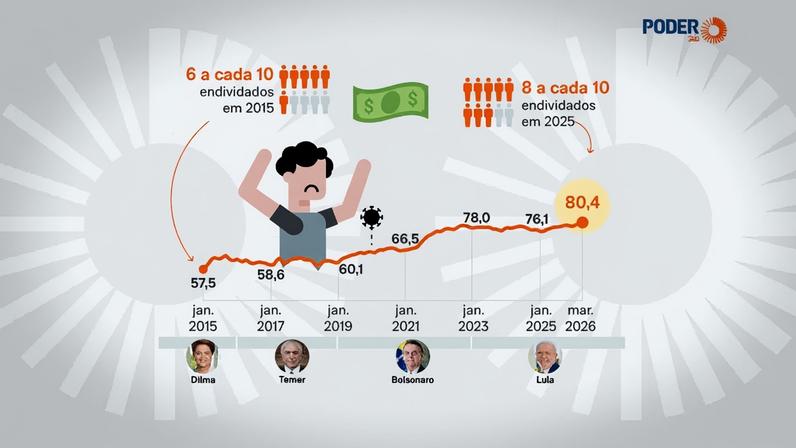 A CNC (Confederação Nacional do Comércio de Bens, Turismo e Serviços) divulga mensalmente os dados de endividamento das famílias