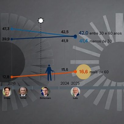 Idosos passam a representar 16,6% da população brasileira