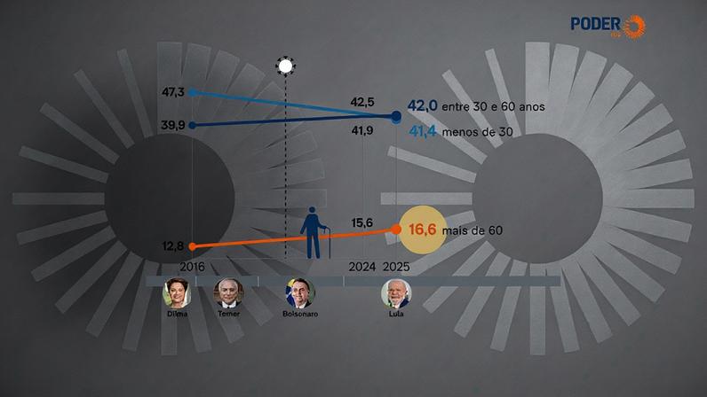 Parcela da população com menos de 30 anos caiu de 47,3% em 2016 para 41,4% em 2025
