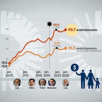 Endividamento das famílias chega perto da máxima histórica, aponta BC