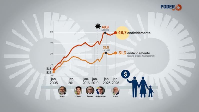 O endividamento das famílias está próximo ao recorde de 48,9% registrado em julho de 2022