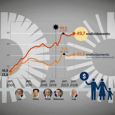 Especialistas alertam sobre a necessidade de evitar a bolha da dívida