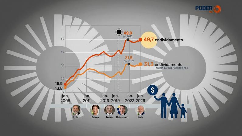 O endividamento das famílias está próximo ao recorde de 49,9% registrado em julho de 2022