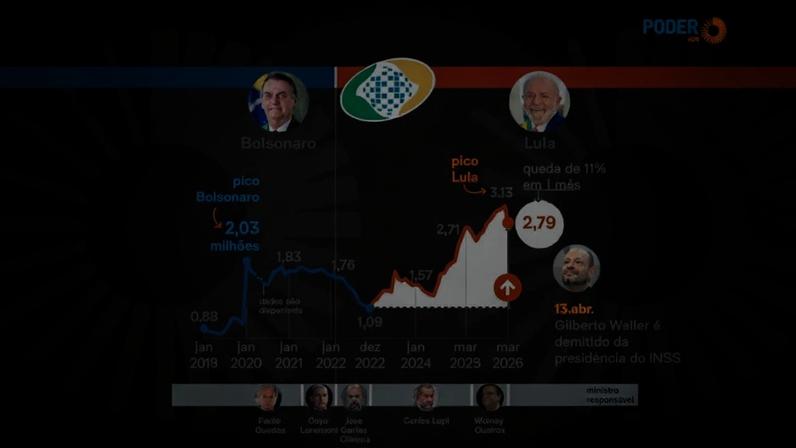 Na imagem, gráfico mostra a alta da fila do INSS em 2025 e 2026; governo fez troca no órgão mirando diminuir esses requerimentos