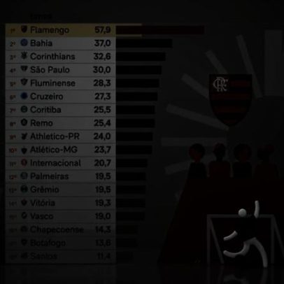 Público do Brasileirão cai 13%; Flamengo lidera ranking