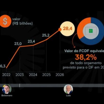 População brasileira financia R$28,4 bi para Brasília e 38% dos gastos