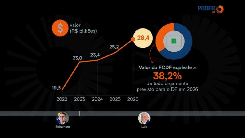 População brasileira financia R$28,4 bi para Brasília e 38% dos gastos