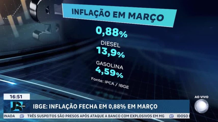 Alta dos combustíveis impulsiona a inflação no mês de março