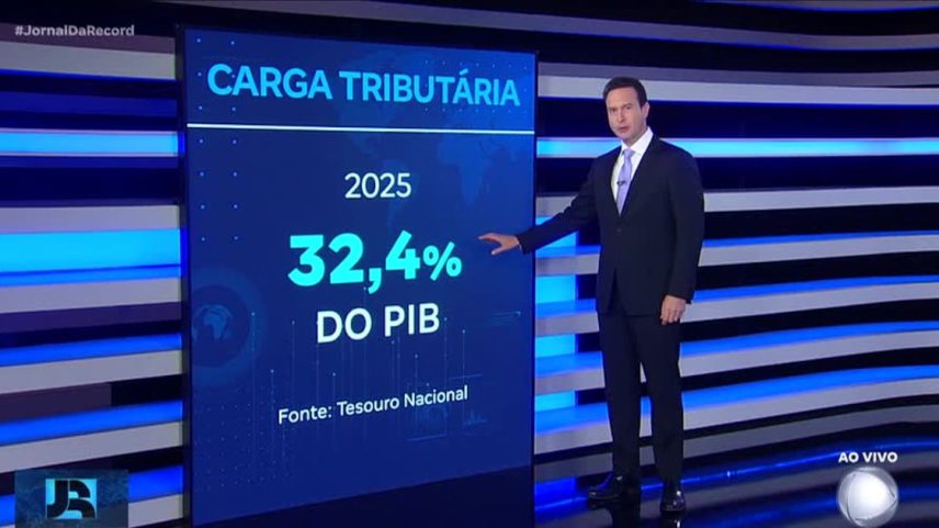 Carga tributária no Brasil chega a quase um terço do PIB no ano passado