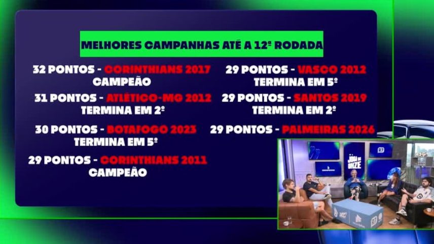 Palmeiras tem uma das melhores campanhas nas 12 primeiras rodadas do Brasileirão; veja
