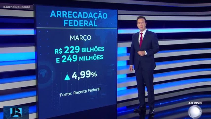 Governo federal arrecada mais de R$ 229 bilhões com impostos e contribuições em março