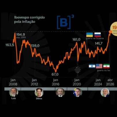 Bolsa de Valores supera recorde real após 18 anos