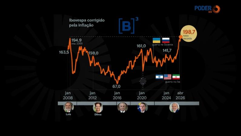 A trajetória mensal do Ibovespa, o principal índice da B3 (Bolsa de Valores de São Paulo)