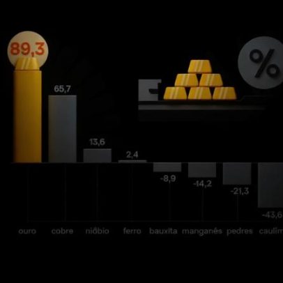 Ouro lidera maior alta das exportações brasileiras de minérios