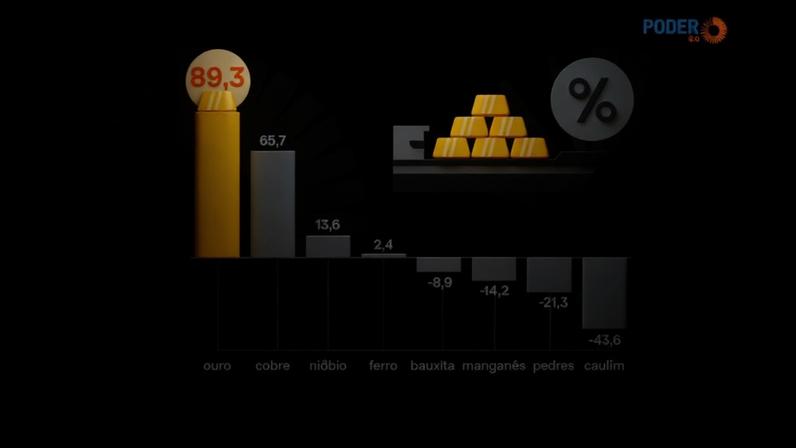 Exportações de ouro aumentaram em quase 90% no 1º trimestre de 2026