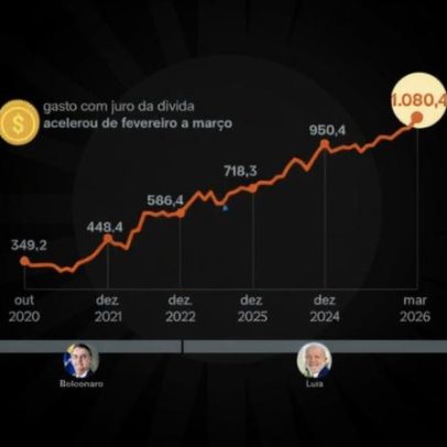 Despesa com juros da dívida deve atingir recorde no governo Lula