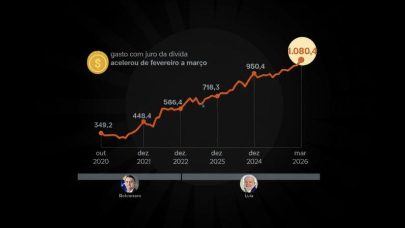 O Banco Central divulgou nesta 5ª feira (30.abr.2026) que o gasto com juros atingiu R$ 1,08 trilhão no acumulado de 12 meses até março