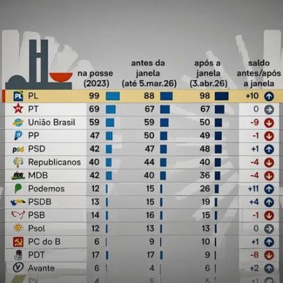 Quase 30% dos deputados mudam de legenda na janela partidária